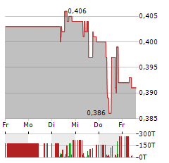 SOVEREIGN METALS Aktie 5-Tage-Chart