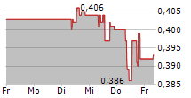 SOVEREIGN METALS LIMITED 5-Tage-Chart