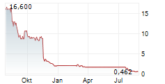 SOW GOOD INC Chart 1 Jahr