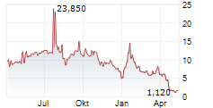 SOW GOOD INC Chart 1 Jahr SOW GOOD INC Chart 1 Jahr