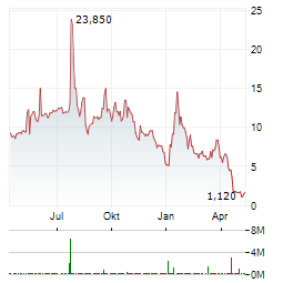 SOW GOOD Aktie Chart 1 Jahr