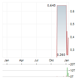 SOW GOOD Aktie Chart 1 Jahr