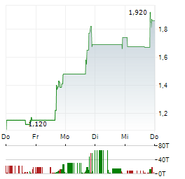 SOW GOOD Aktie 5-Tage-Chart