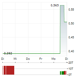 SOW GOOD Aktie 5-Tage-Chart
