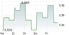 SOW GOOD INC 5-Tage-Chart