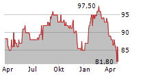 SOWITEC GROUP GMBH Chart 1 Jahr