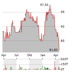 SOWITEC GROUP Aktie Chart 1 Jahr