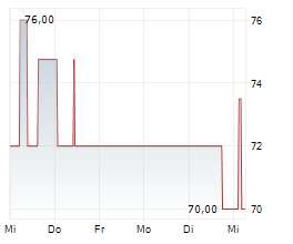 SOWITEC GROUP GMBH Chart 1 Jahr