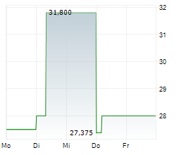 SOWITEC GROUP GMBH Chart 1 Jahr