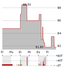 SOWITEC GROUP Aktie 5-Tage-Chart