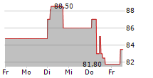 SOWITEC GROUP GMBH 5-Tage-Chart