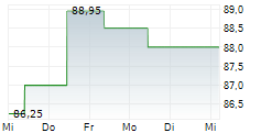 SOWITEC GROUP GMBH 5-Tage-Chart