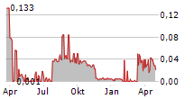 SOZAP AB Chart 1 Jahr