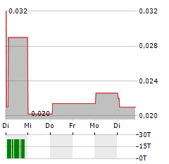 SOZAP Aktie 5-Tage-Chart