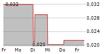 SOZAP AB 5-Tage-Chart