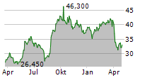 SP GROUP A/S Chart 1 Jahr