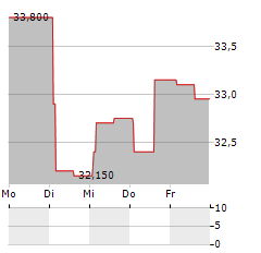 SP GROUP Aktie 5-Tage-Chart