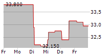 SP GROUP A/S 5-Tage-Chart