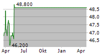 SP PLUS CORPORATION Chart 1 Jahr