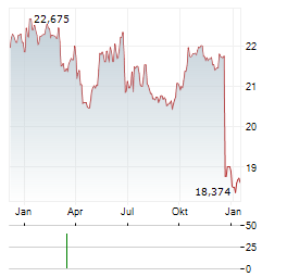 SPAC AND NEW ISSUE Aktie Chart 1 Jahr