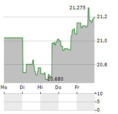 SPAC AND NEW ISSUE Aktie 5-Tage-Chart