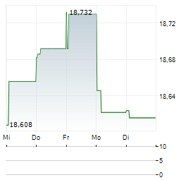 SPAC AND NEW ISSUE Aktie 5-Tage-Chart