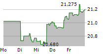 SPAC AND NEW ISSUE ETF 5-Tage-Chart