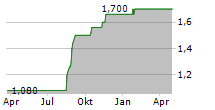 SPAC FOUR AG Chart 1 Jahr