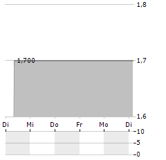 SPAC FOUR Aktie 5-Tage-Chart