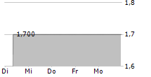 SPAC FOUR AG 5-Tage-Chart