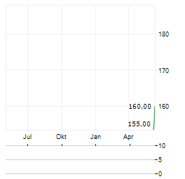 SPACEX Aktie Chart 1 Jahr