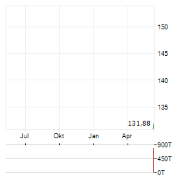 SPACE EXPLORATION TECHNOLOGIES CORP Jahres Chart