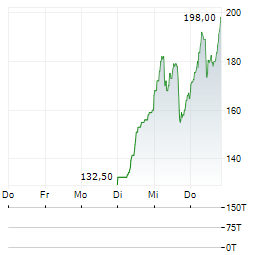 SPACEX Aktie 5-Tage-Chart