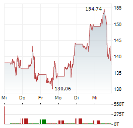 SPACEX Aktie 5-Tage-Chart