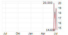 SPACE EXPLORATION TECHNOLOGIES CORP CDR Chart 1 Jahr
