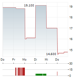 SPACE EXPLORATION TECHNOLOGIES CORP CDR Aktie 5-Tage-Chart