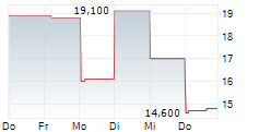 SPACE EXPLORATION TECHNOLOGIES CORP CDR 5-Tage-Chart