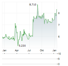 SPACE HELLAS Aktie Chart 1 Jahr