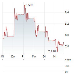 SPACE HELLAS Aktie 5-Tage-Chart