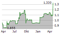 SPACEANDPEOPLE PLC Chart 1 Jahr