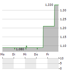 SPACEANDPEOPLE Aktie 5-Tage-Chart