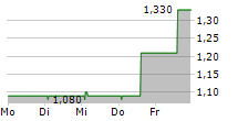 SPACEANDPEOPLE PLC 5-Tage-Chart