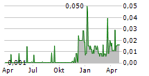 SPACEFY INC Chart 1 Jahr