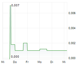 SPACEFY INC Chart 1 Jahr SPACEFY INC Chart 1 Jahr