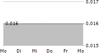 SPACEFY INC 5-Tage-Chart