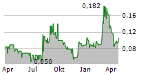 SPACETALK LTD Chart 1 Jahr