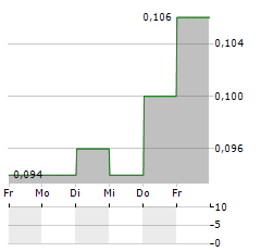 SPACETALK Aktie 5-Tage-Chart