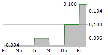 SPACETALK LTD 5-Tage-Chart