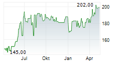 SPADEL SA Chart 1 Jahr