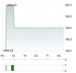 SPADEL Aktie 5-Tage-Chart